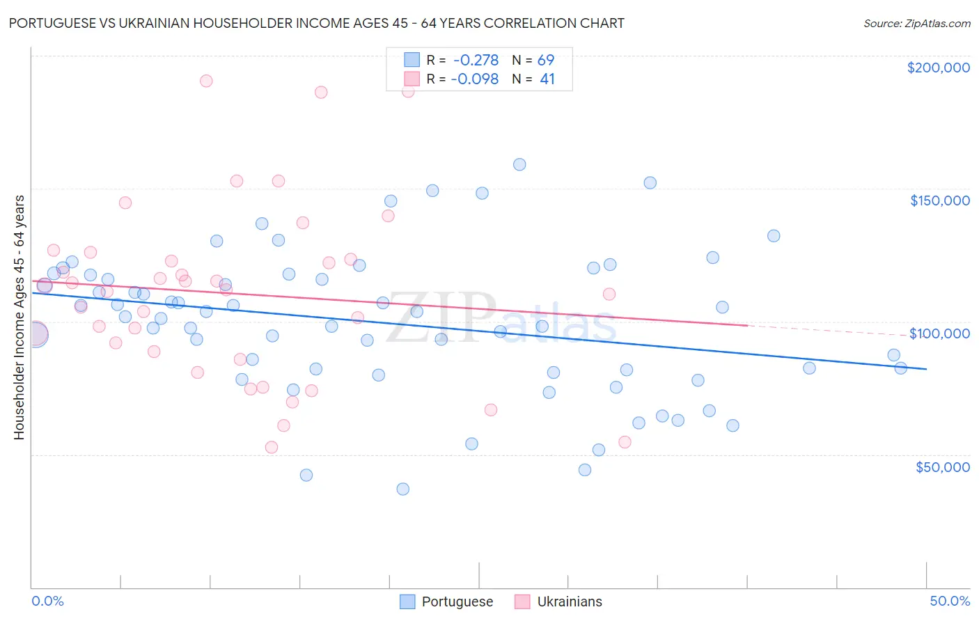 Portuguese vs Ukrainian Householder Income Ages 45 - 64 years