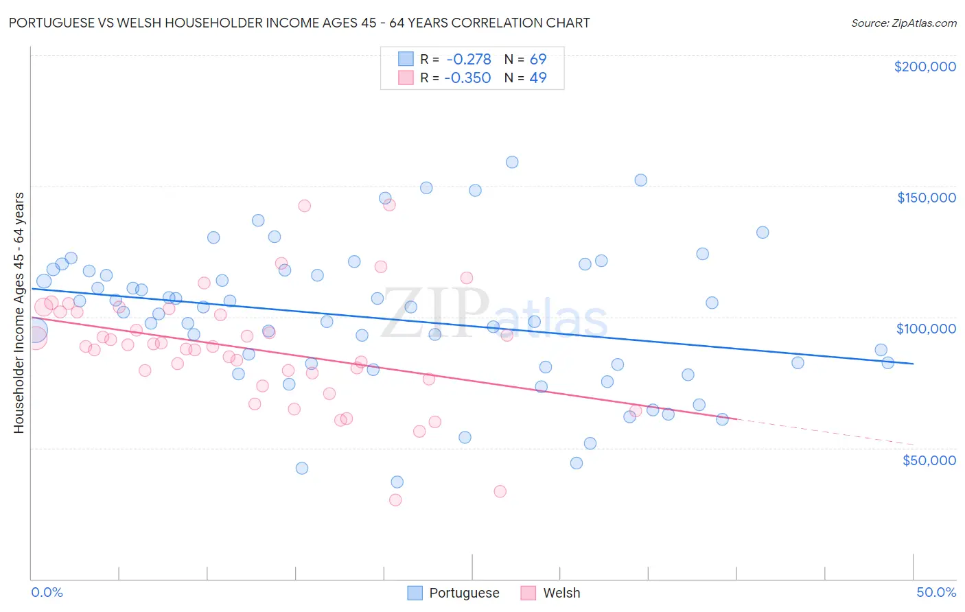 Portuguese vs Welsh Householder Income Ages 45 - 64 years