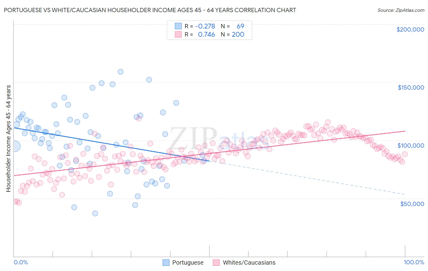 Portuguese vs White/Caucasian Householder Income Ages 45 - 64 years