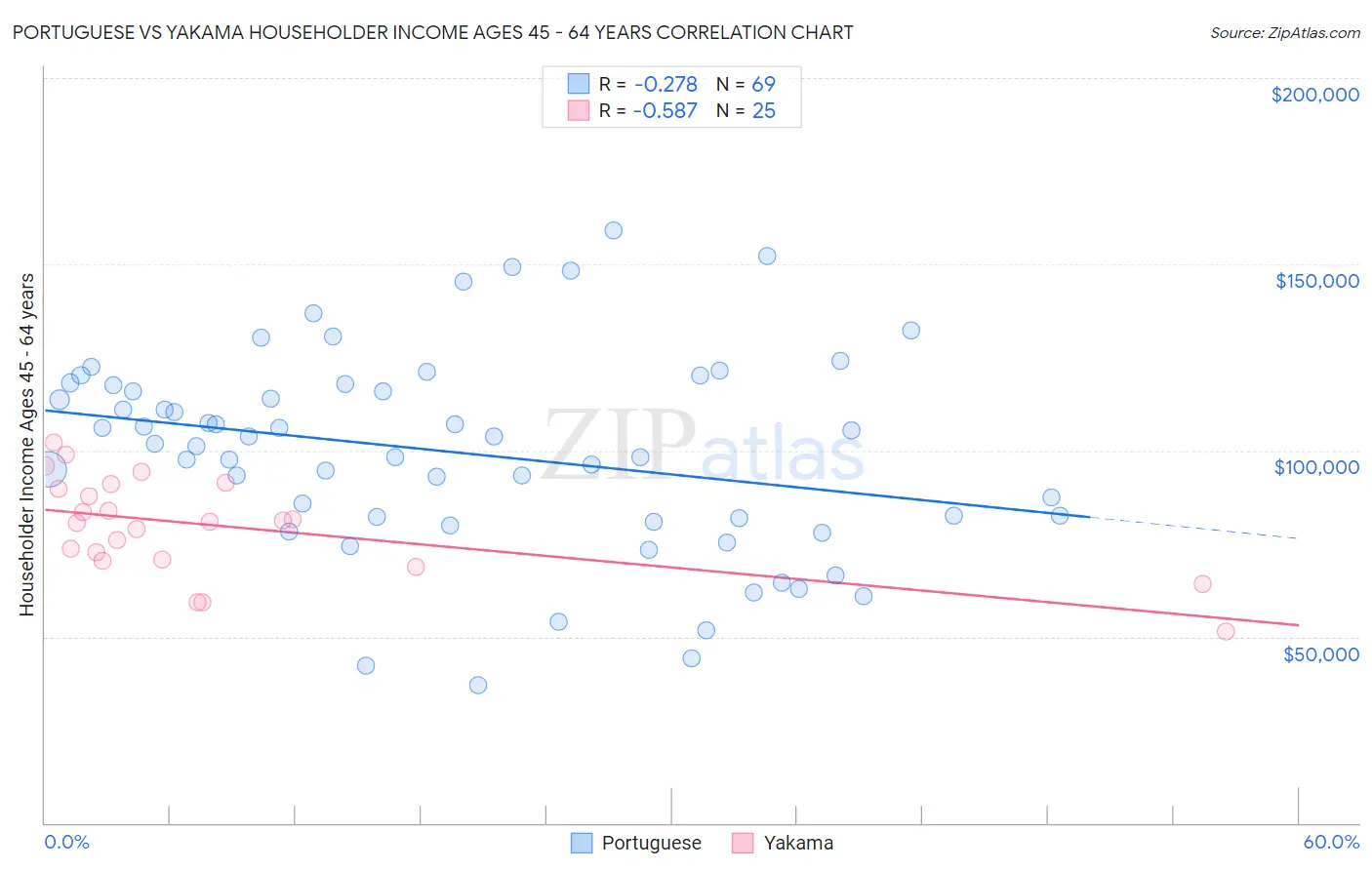 Portuguese vs Yakama Householder Income Ages 45 - 64 years