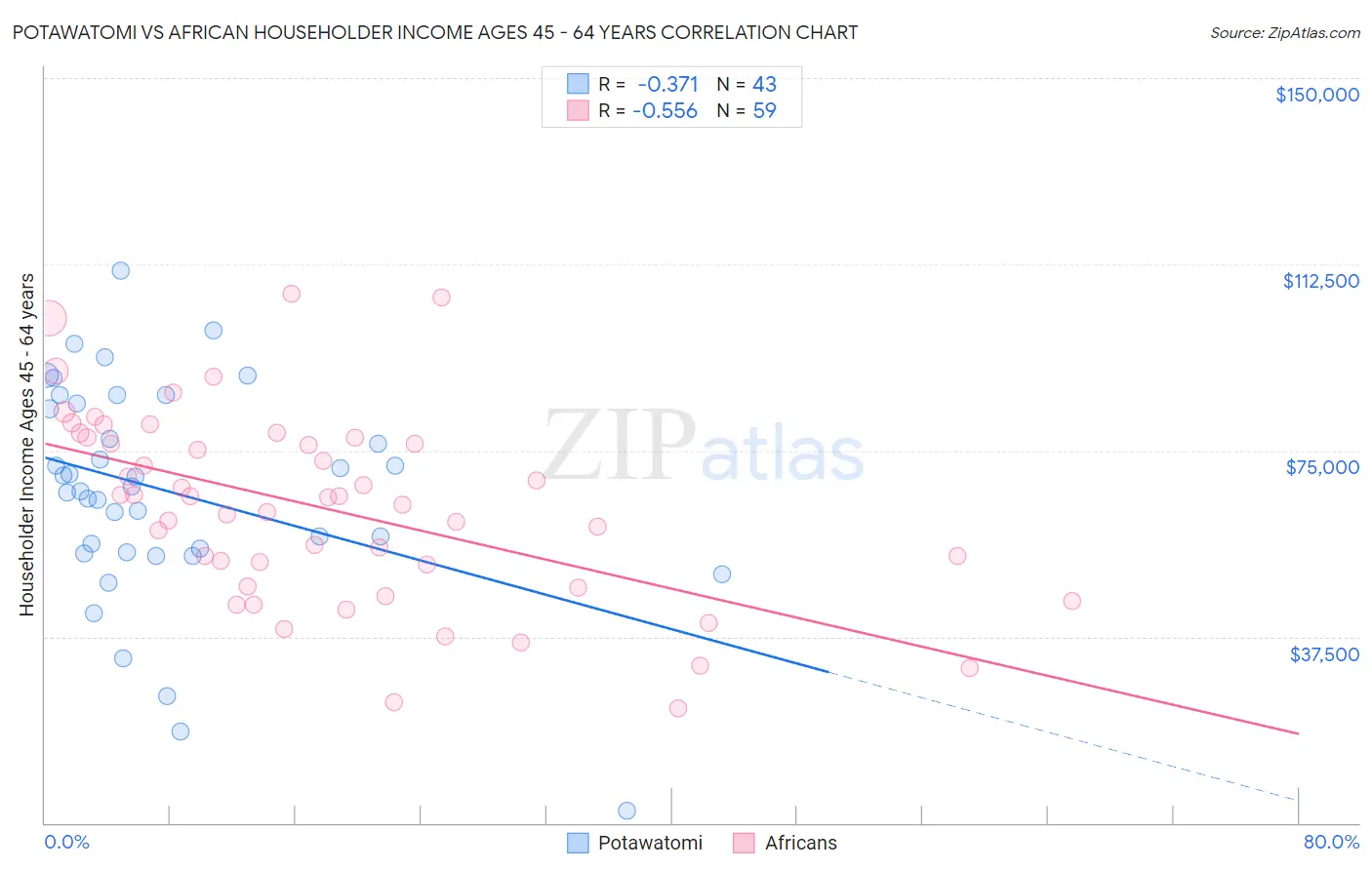 Potawatomi vs African Householder Income Ages 45 - 64 years