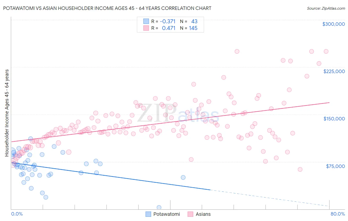 Potawatomi vs Asian Householder Income Ages 45 - 64 years