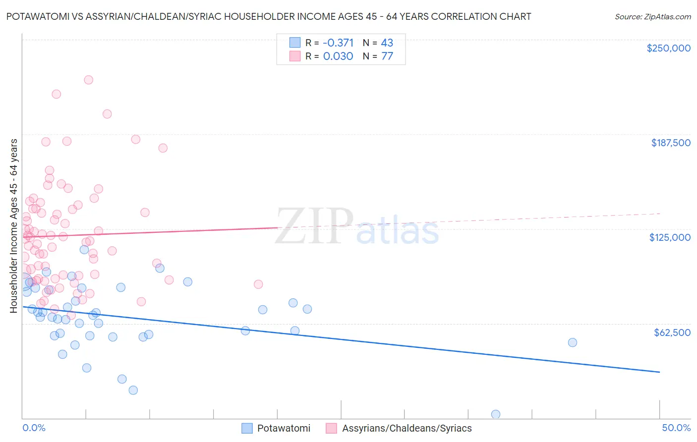 Potawatomi vs Assyrian/Chaldean/Syriac Householder Income Ages 45 - 64 years