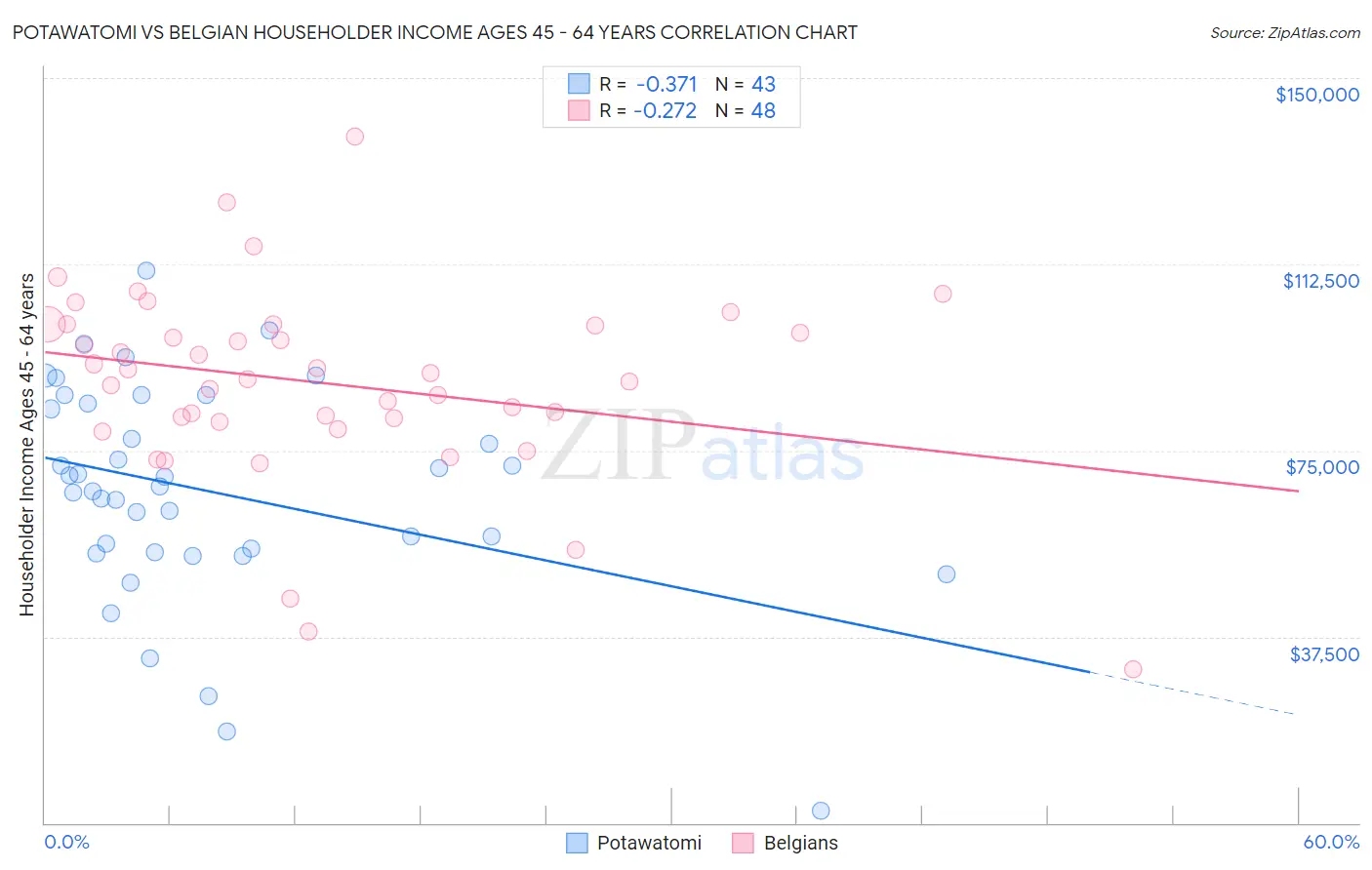 Potawatomi vs Belgian Householder Income Ages 45 - 64 years