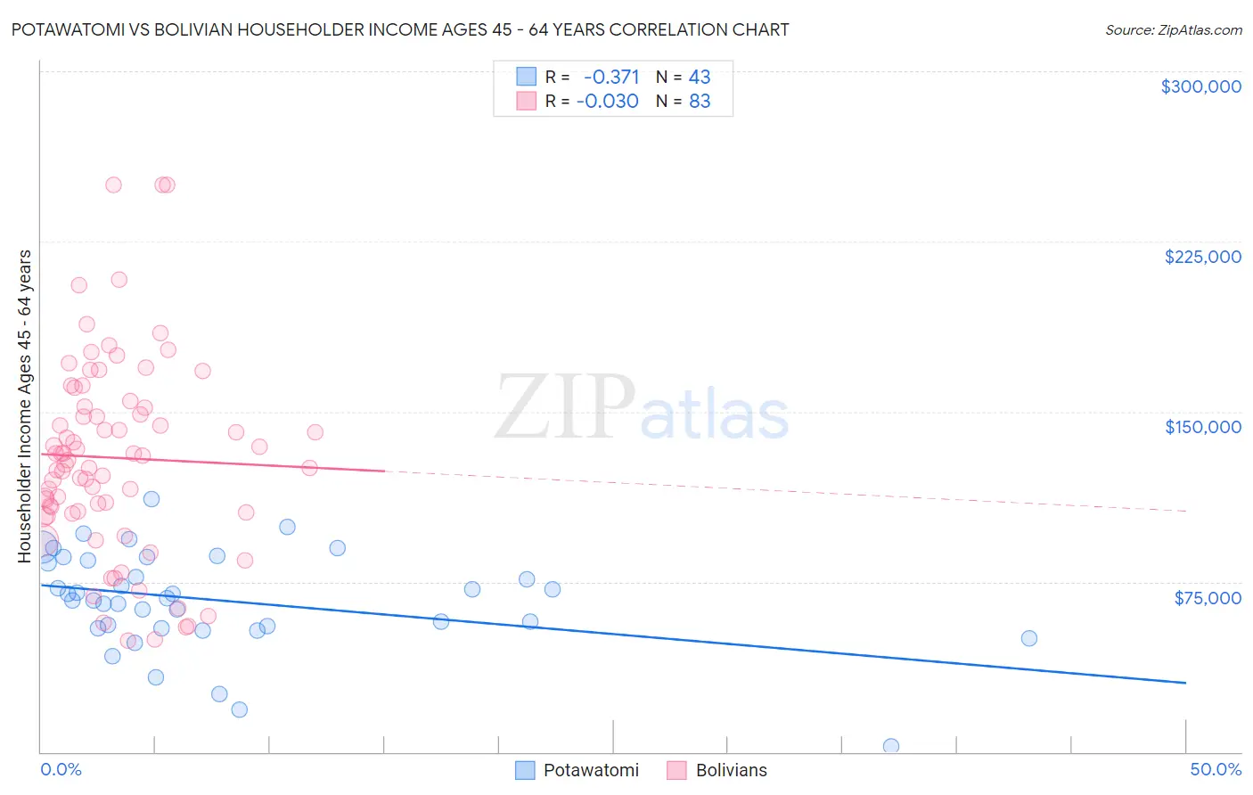 Potawatomi vs Bolivian Householder Income Ages 45 - 64 years