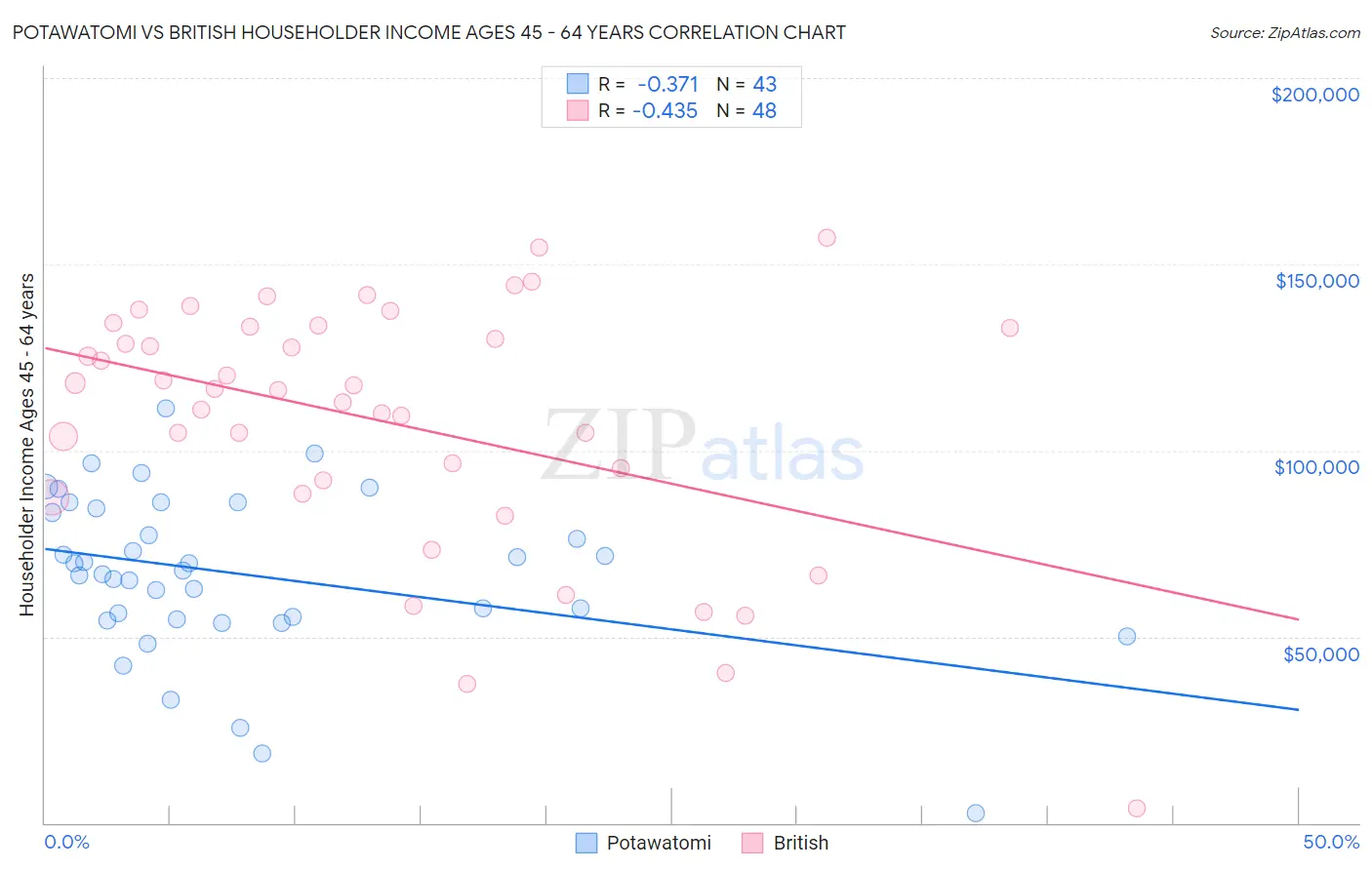 Potawatomi vs British Householder Income Ages 45 - 64 years