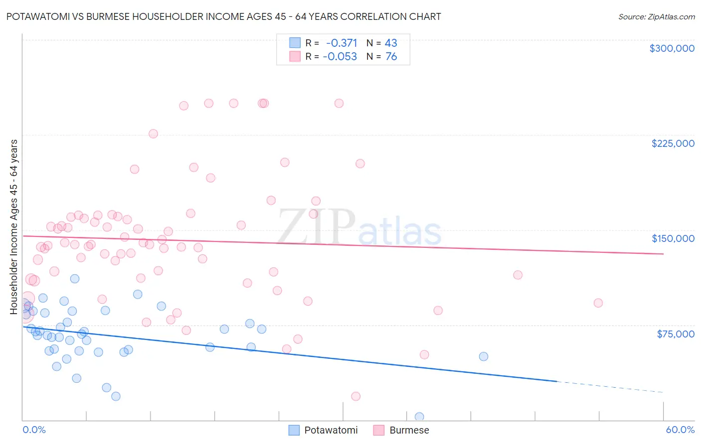 Potawatomi vs Burmese Householder Income Ages 45 - 64 years