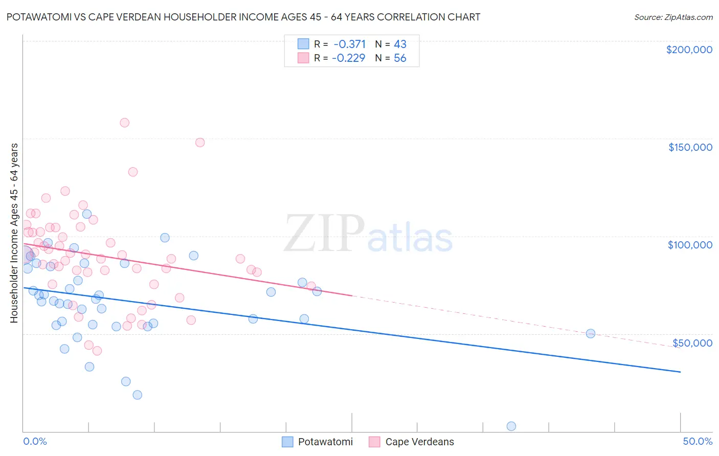 Potawatomi vs Cape Verdean Householder Income Ages 45 - 64 years