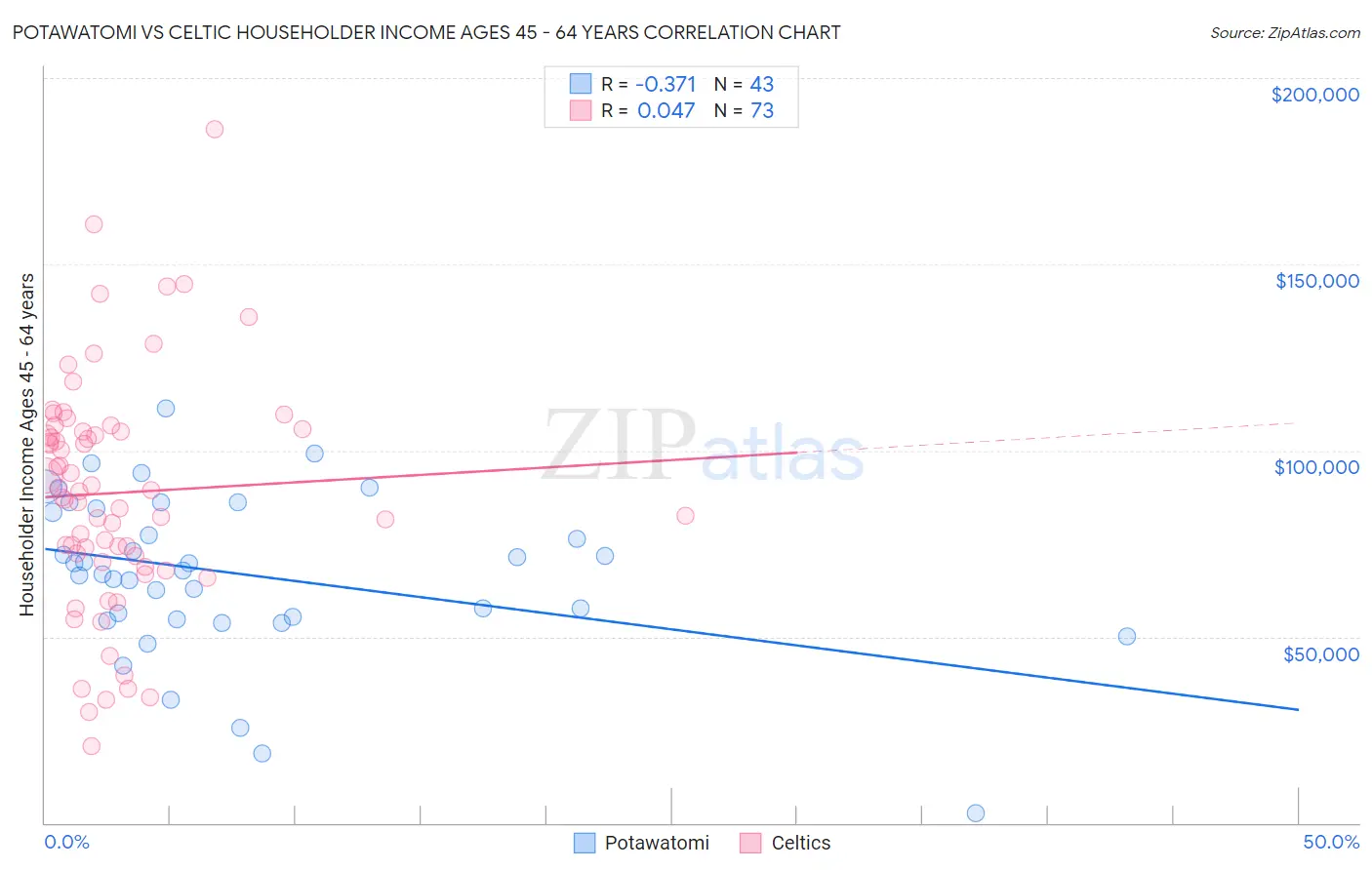 Potawatomi vs Celtic Householder Income Ages 45 - 64 years