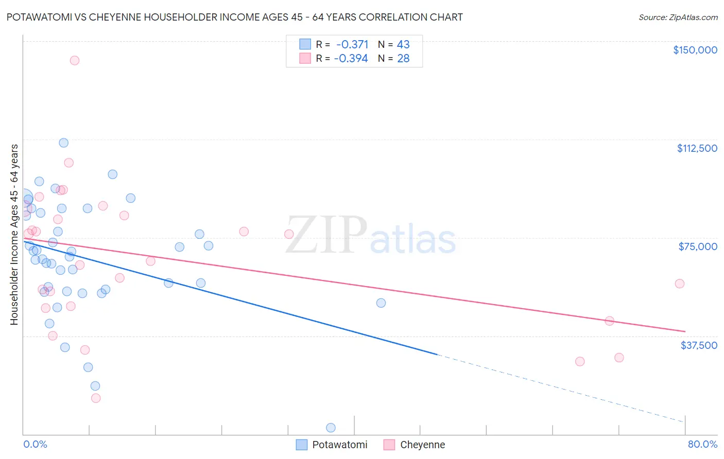 Potawatomi vs Cheyenne Householder Income Ages 45 - 64 years