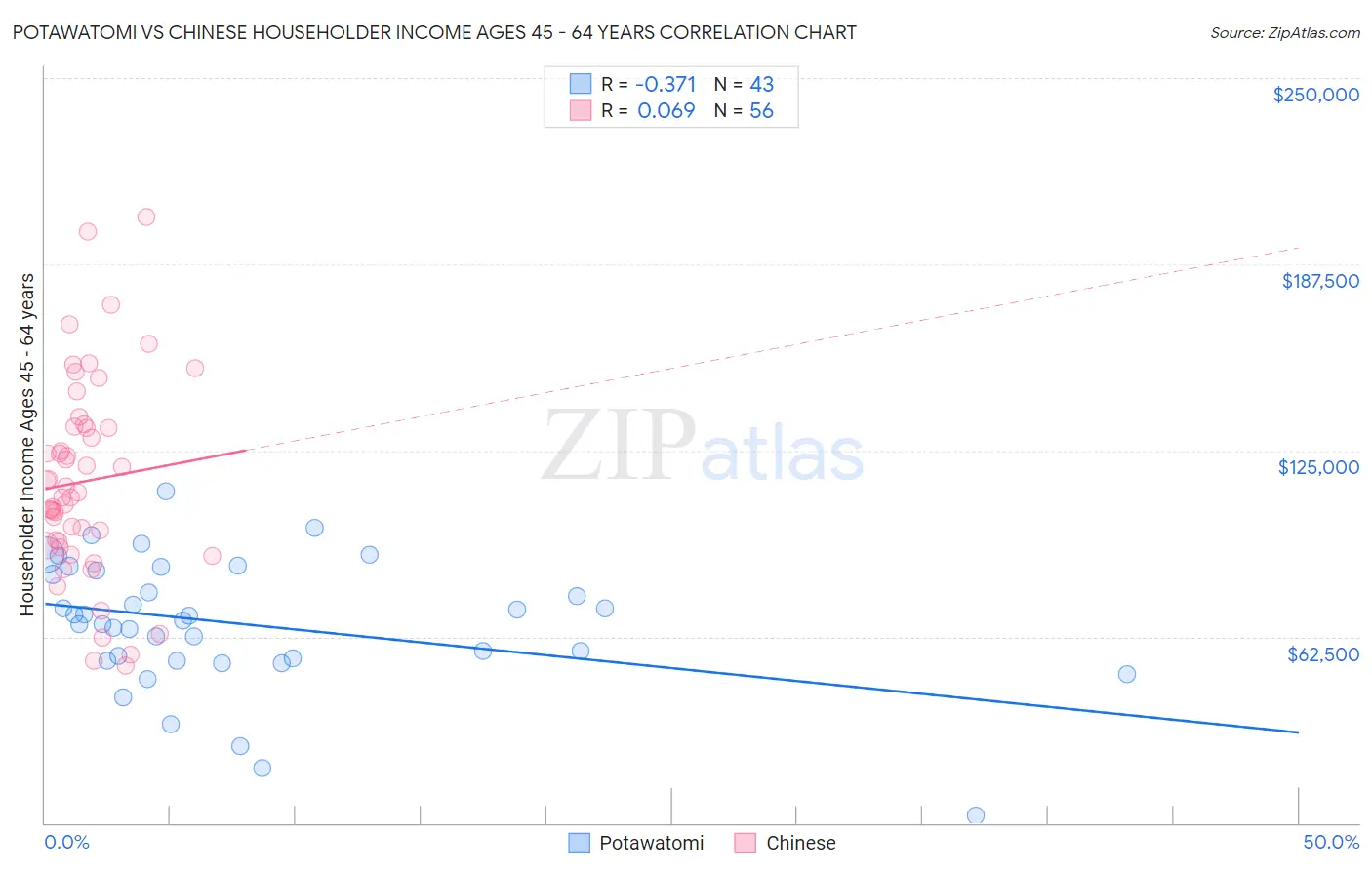Potawatomi vs Chinese Householder Income Ages 45 - 64 years