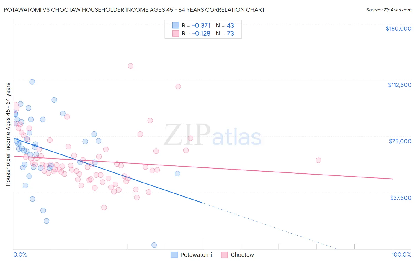 Potawatomi vs Choctaw Householder Income Ages 45 - 64 years