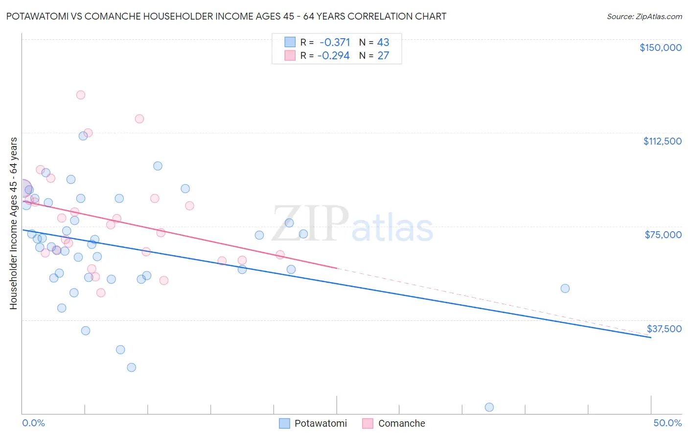Potawatomi vs Comanche Householder Income Ages 45 - 64 years