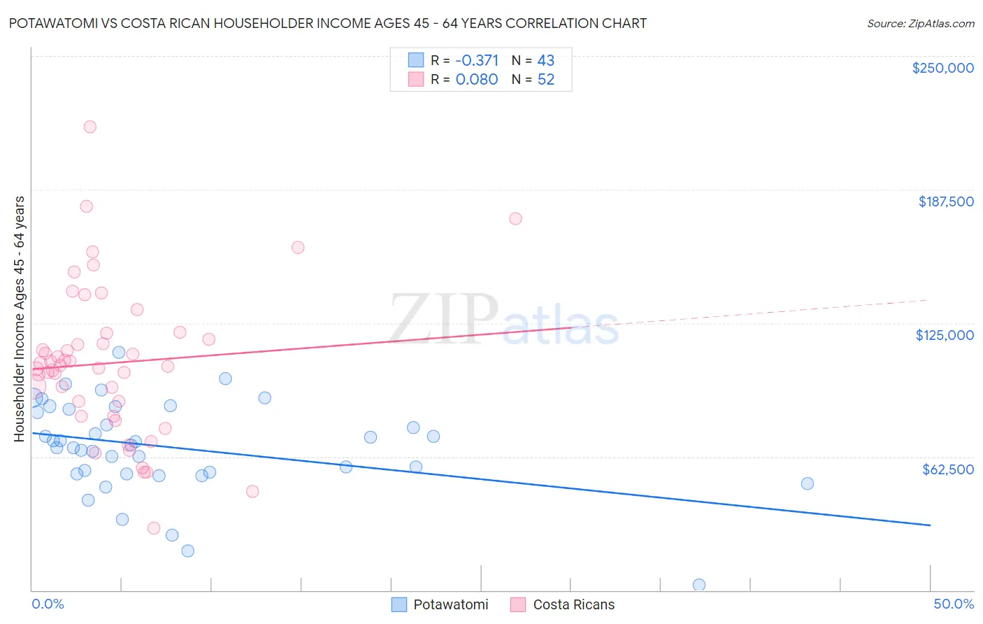 Potawatomi vs Costa Rican Householder Income Ages 45 - 64 years