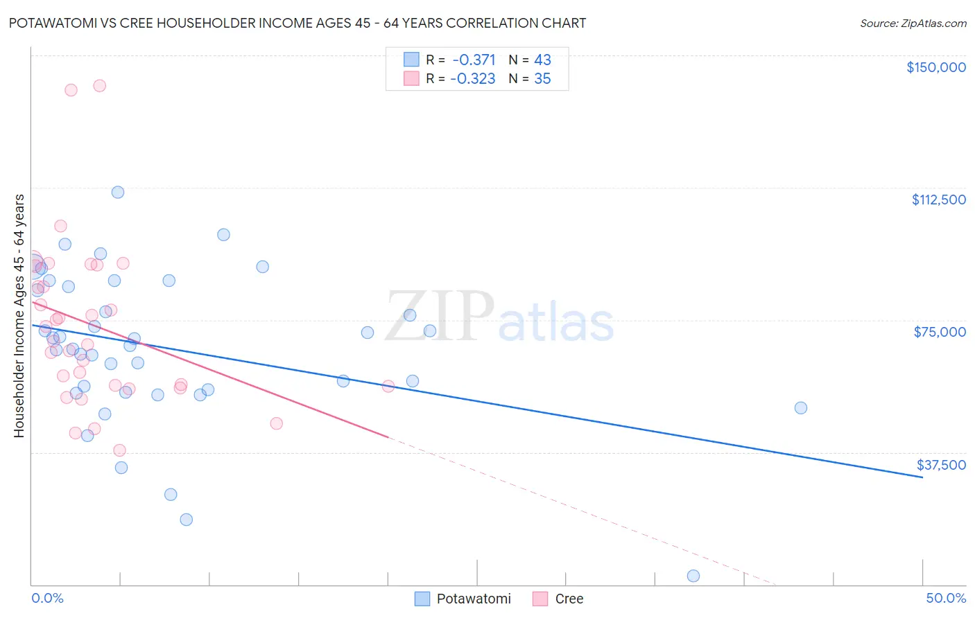 Potawatomi vs Cree Householder Income Ages 45 - 64 years