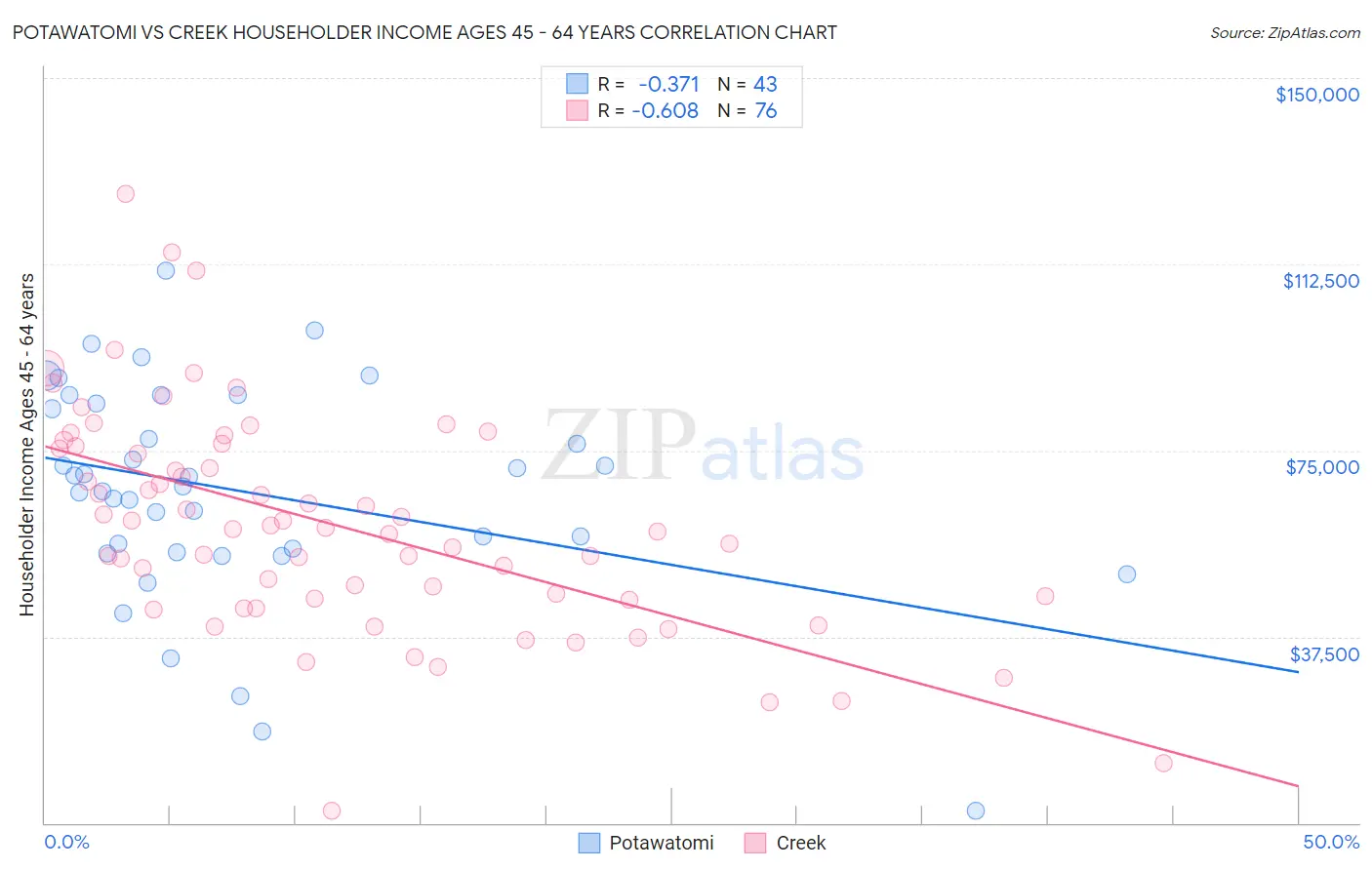 Potawatomi vs Creek Householder Income Ages 45 - 64 years