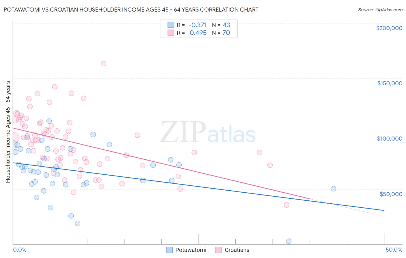 Potawatomi vs Croatian Householder Income Ages 45 - 64 years