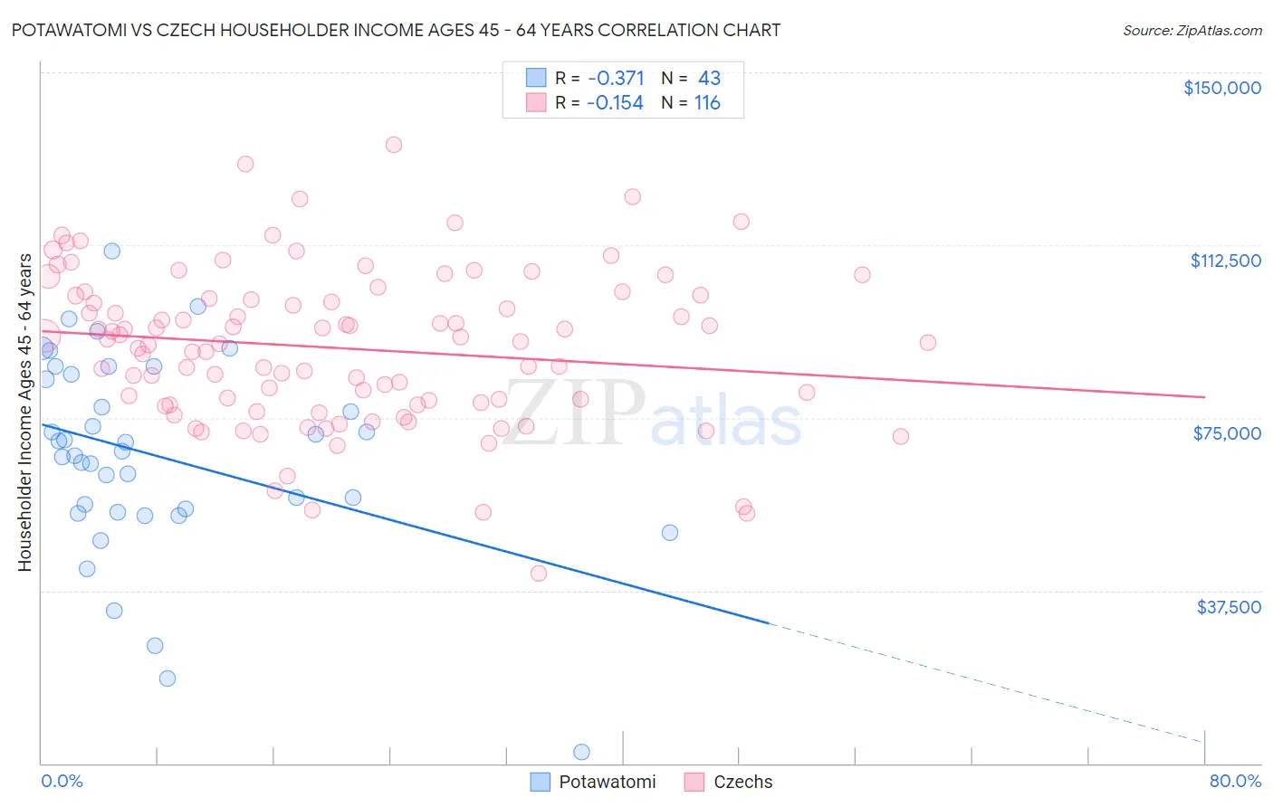 Potawatomi vs Czech Householder Income Ages 45 - 64 years