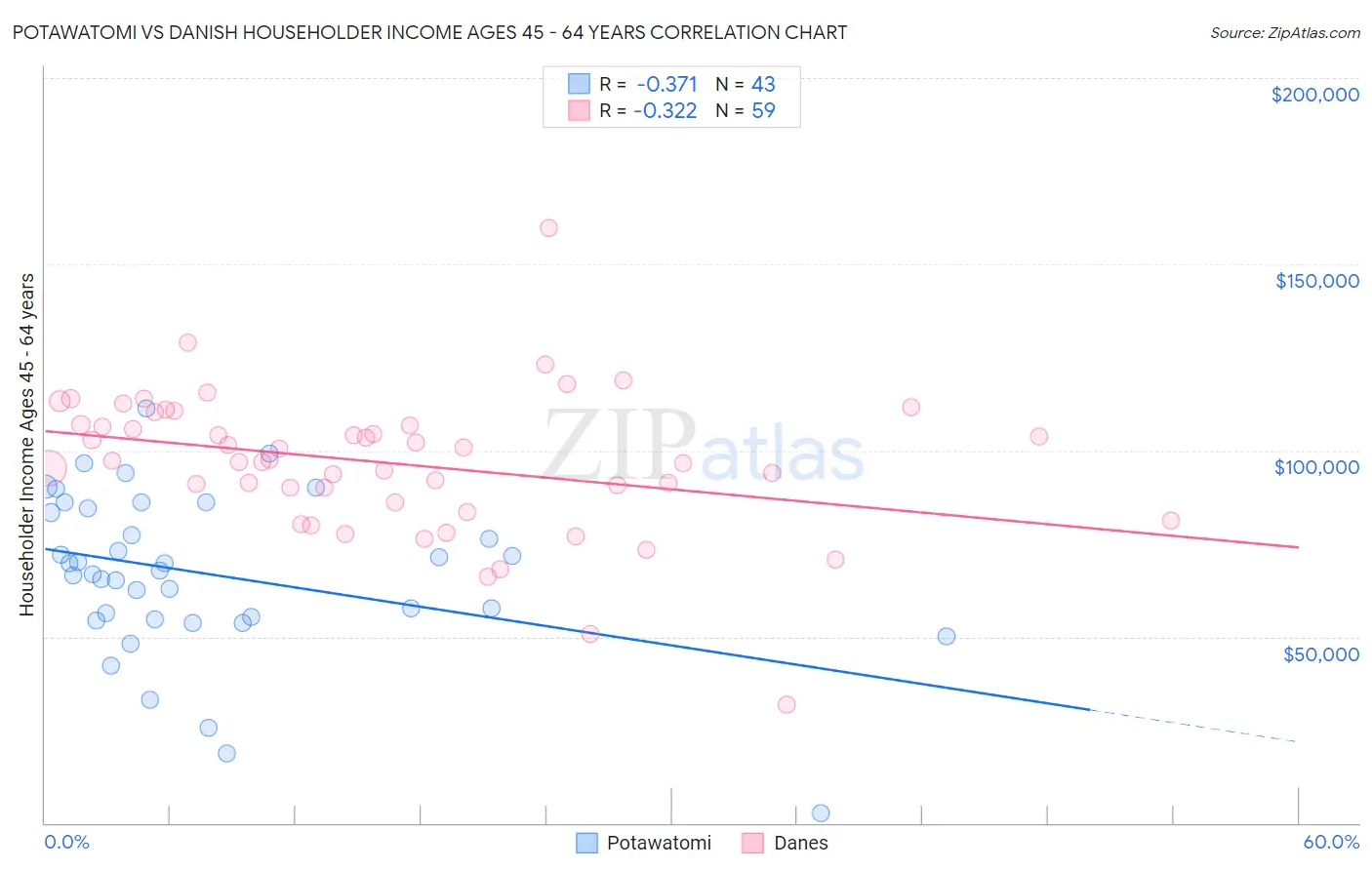 Potawatomi vs Danish Householder Income Ages 45 - 64 years