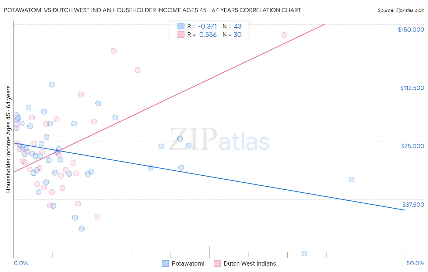Potawatomi vs Dutch West Indian Householder Income Ages 45 - 64 years