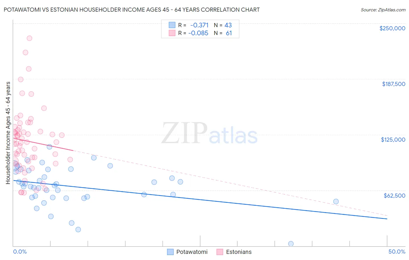Potawatomi vs Estonian Householder Income Ages 45 - 64 years