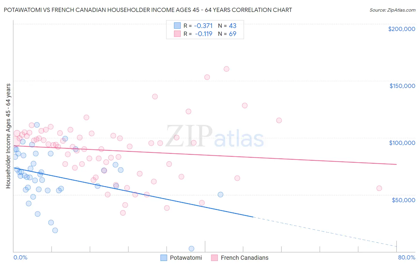 Potawatomi vs French Canadian Householder Income Ages 45 - 64 years
