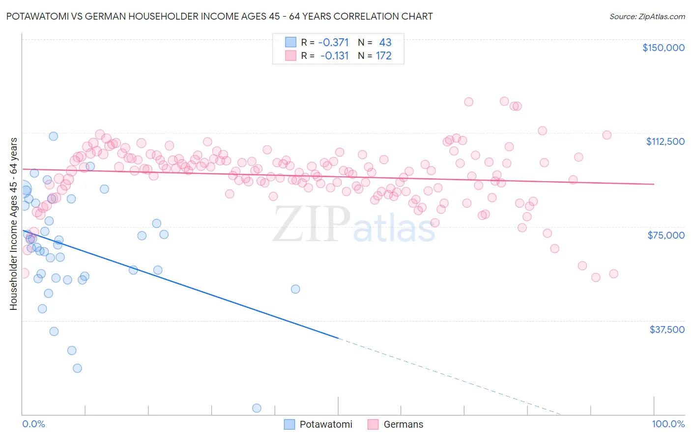 Potawatomi vs German Householder Income Ages 45 - 64 years