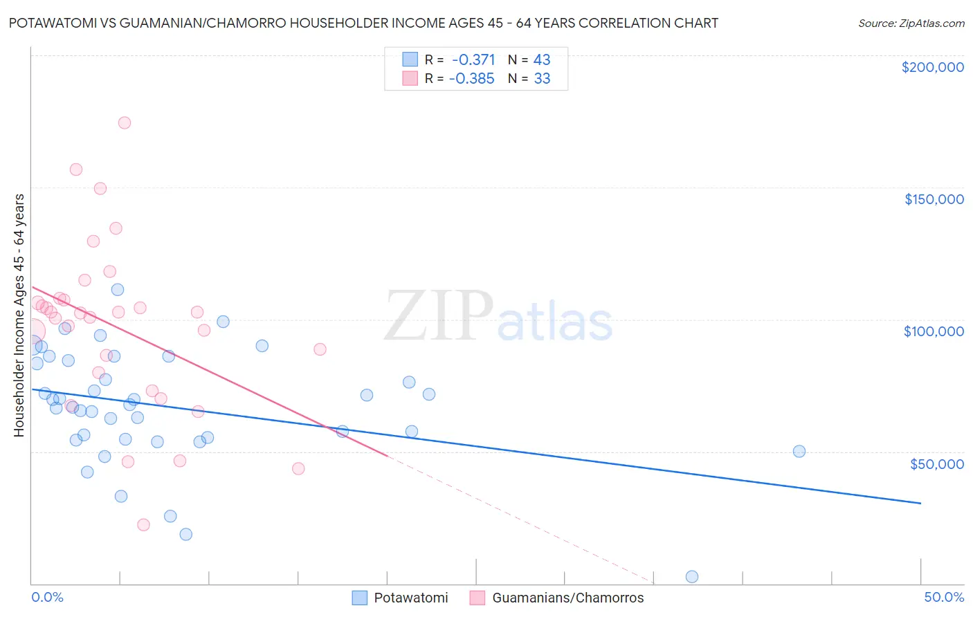 Potawatomi vs Guamanian/Chamorro Householder Income Ages 45 - 64 years