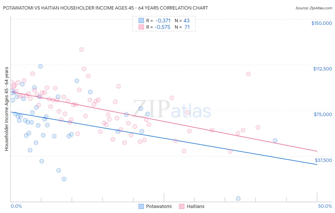 Potawatomi vs Haitian Householder Income Ages 45 - 64 years