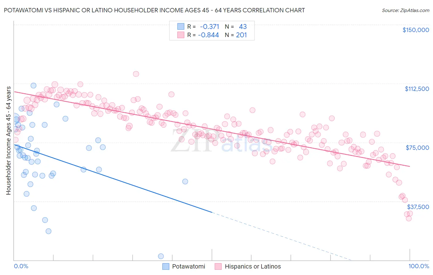 Potawatomi vs Hispanic or Latino Householder Income Ages 45 - 64 years