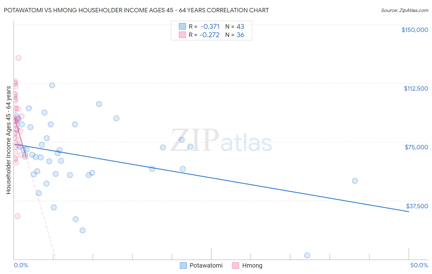 Potawatomi vs Hmong Householder Income Ages 45 - 64 years