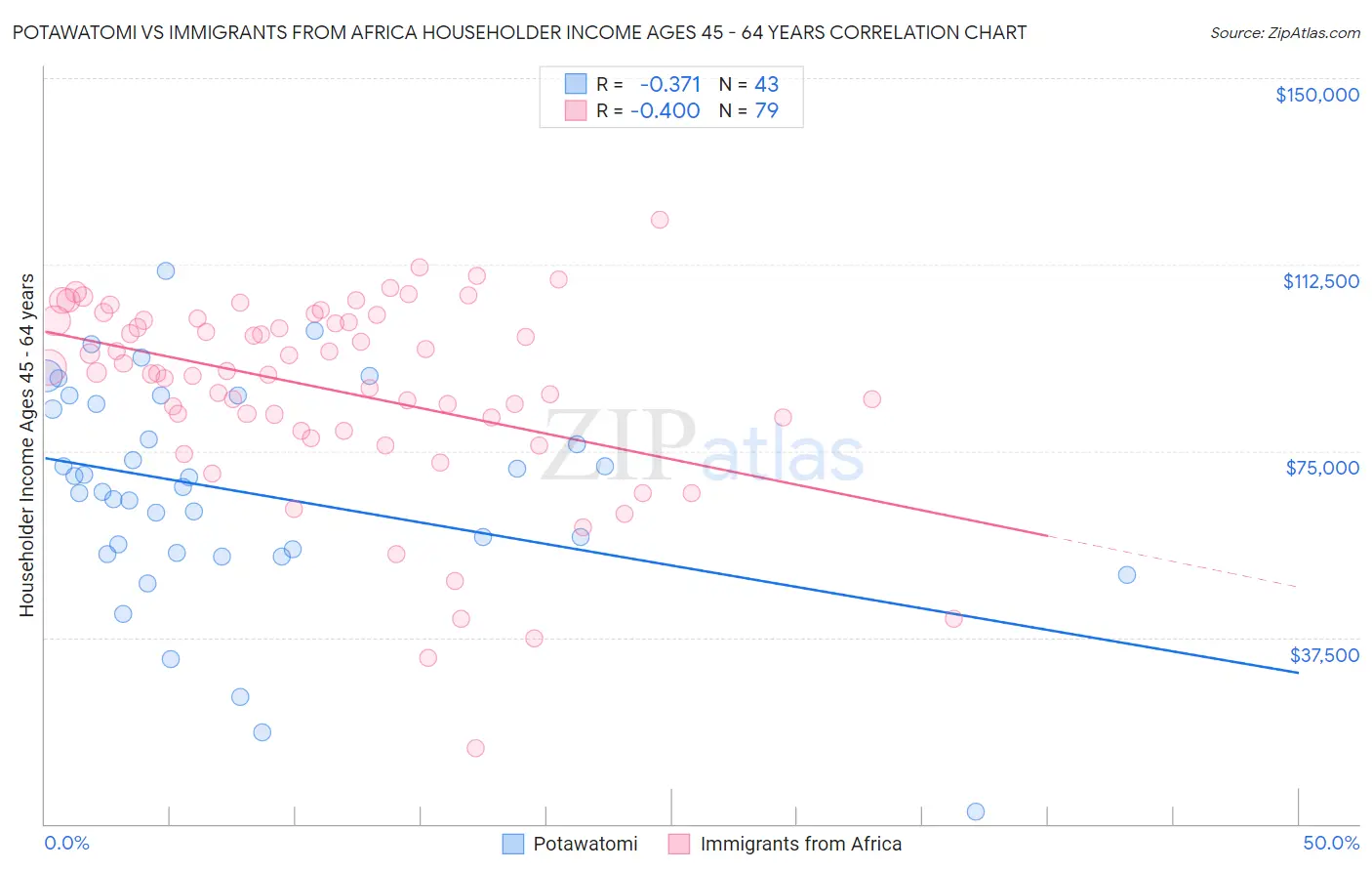 Potawatomi vs Immigrants from Africa Householder Income Ages 45 - 64 years