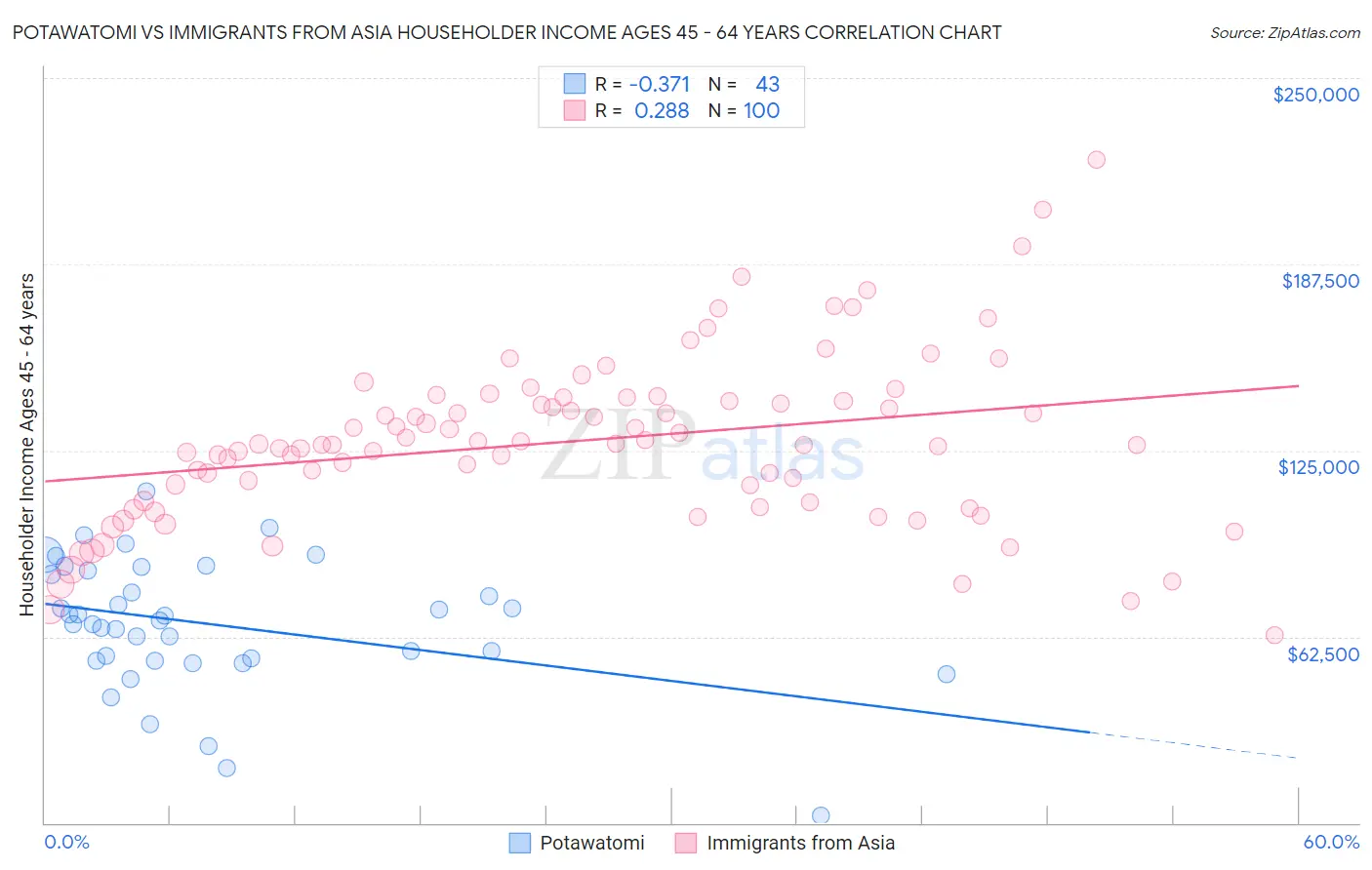 Potawatomi vs Immigrants from Asia Householder Income Ages 45 - 64 years