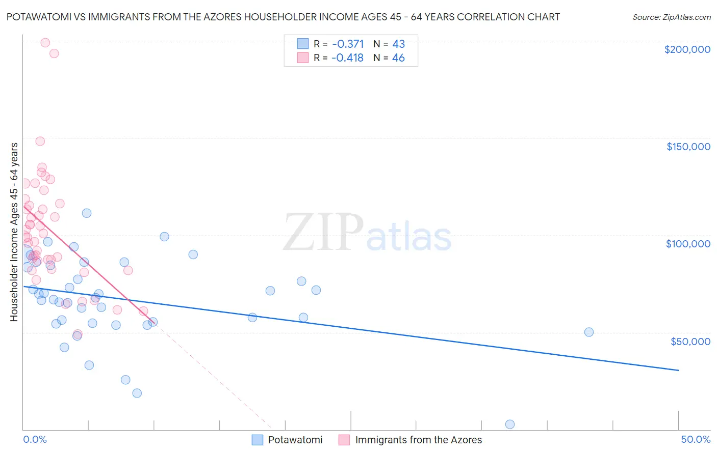 Potawatomi vs Immigrants from the Azores Householder Income Ages 45 - 64 years