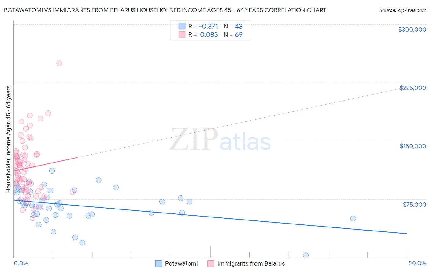 Potawatomi vs Immigrants from Belarus Householder Income Ages 45 - 64 years