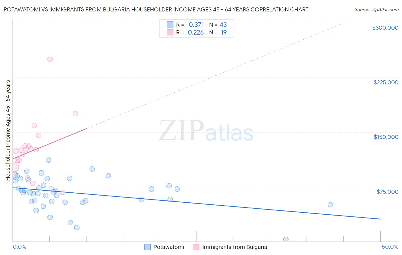 Potawatomi vs Immigrants from Bulgaria Householder Income Ages 45 - 64 years