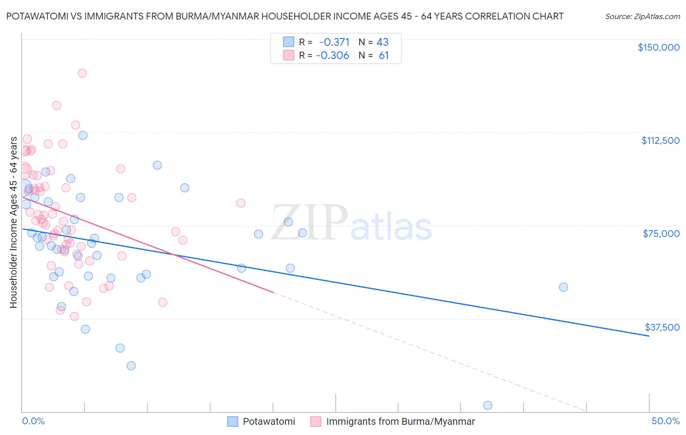 Potawatomi vs Immigrants from Burma/Myanmar Householder Income Ages 45 - 64 years