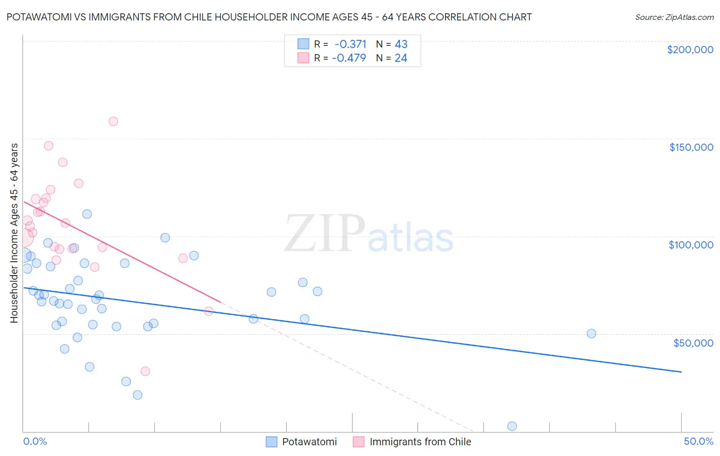 Potawatomi vs Immigrants from Chile Householder Income Ages 45 - 64 years