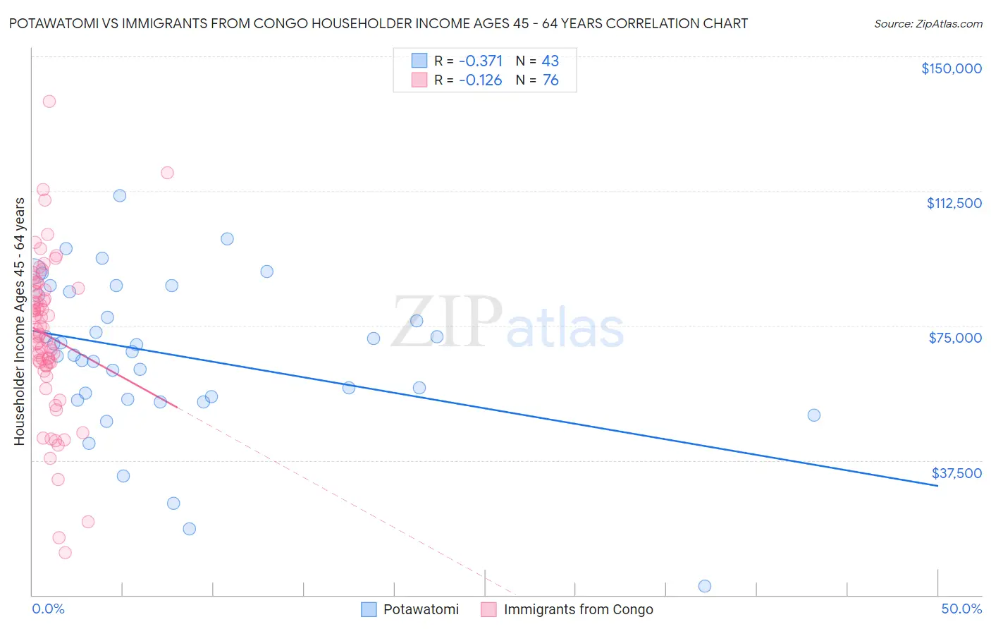 Potawatomi vs Immigrants from Congo Householder Income Ages 45 - 64 years
