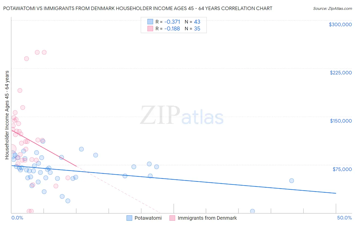 Potawatomi vs Immigrants from Denmark Householder Income Ages 45 - 64 years