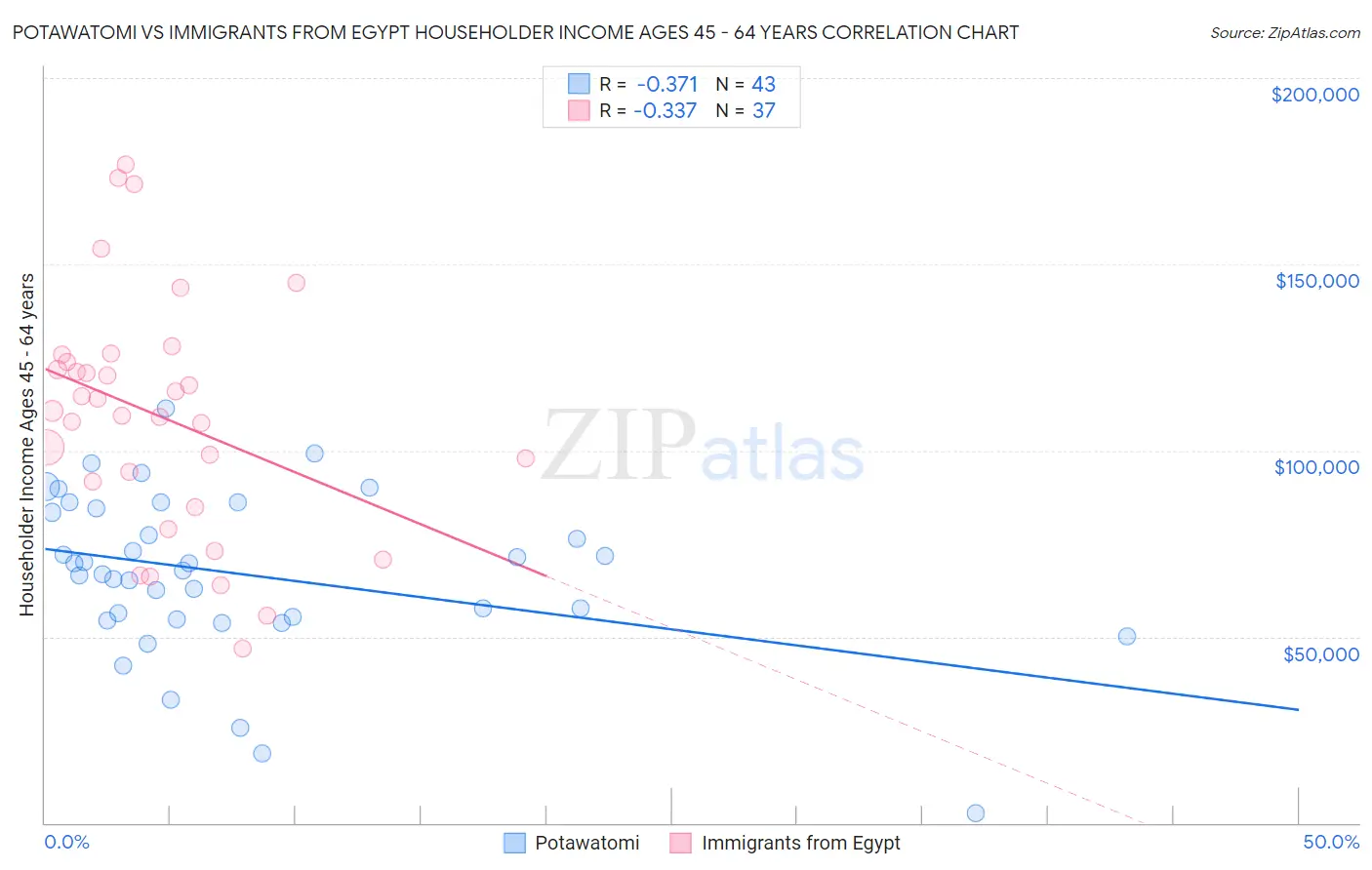 Potawatomi vs Immigrants from Egypt Householder Income Ages 45 - 64 years