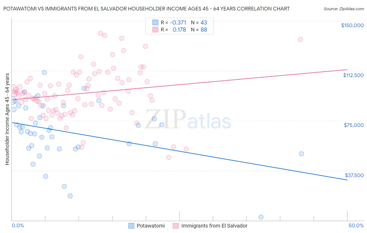 Potawatomi vs Immigrants from El Salvador Householder Income Ages 45 - 64 years