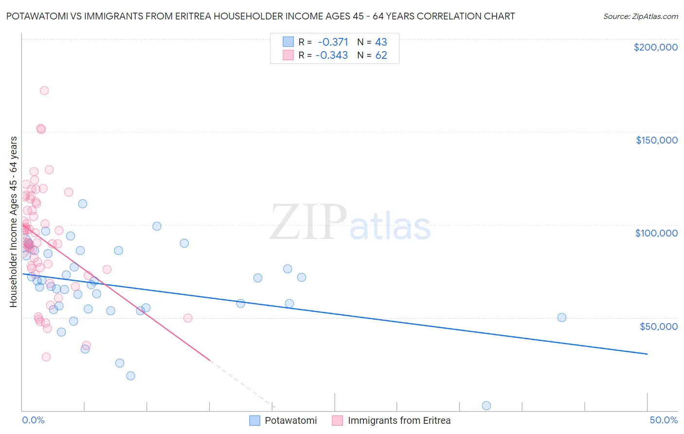 Potawatomi vs Immigrants from Eritrea Householder Income Ages 45 - 64 years