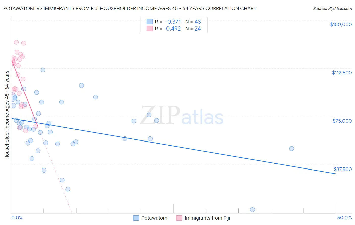 Potawatomi vs Immigrants from Fiji Householder Income Ages 45 - 64 years