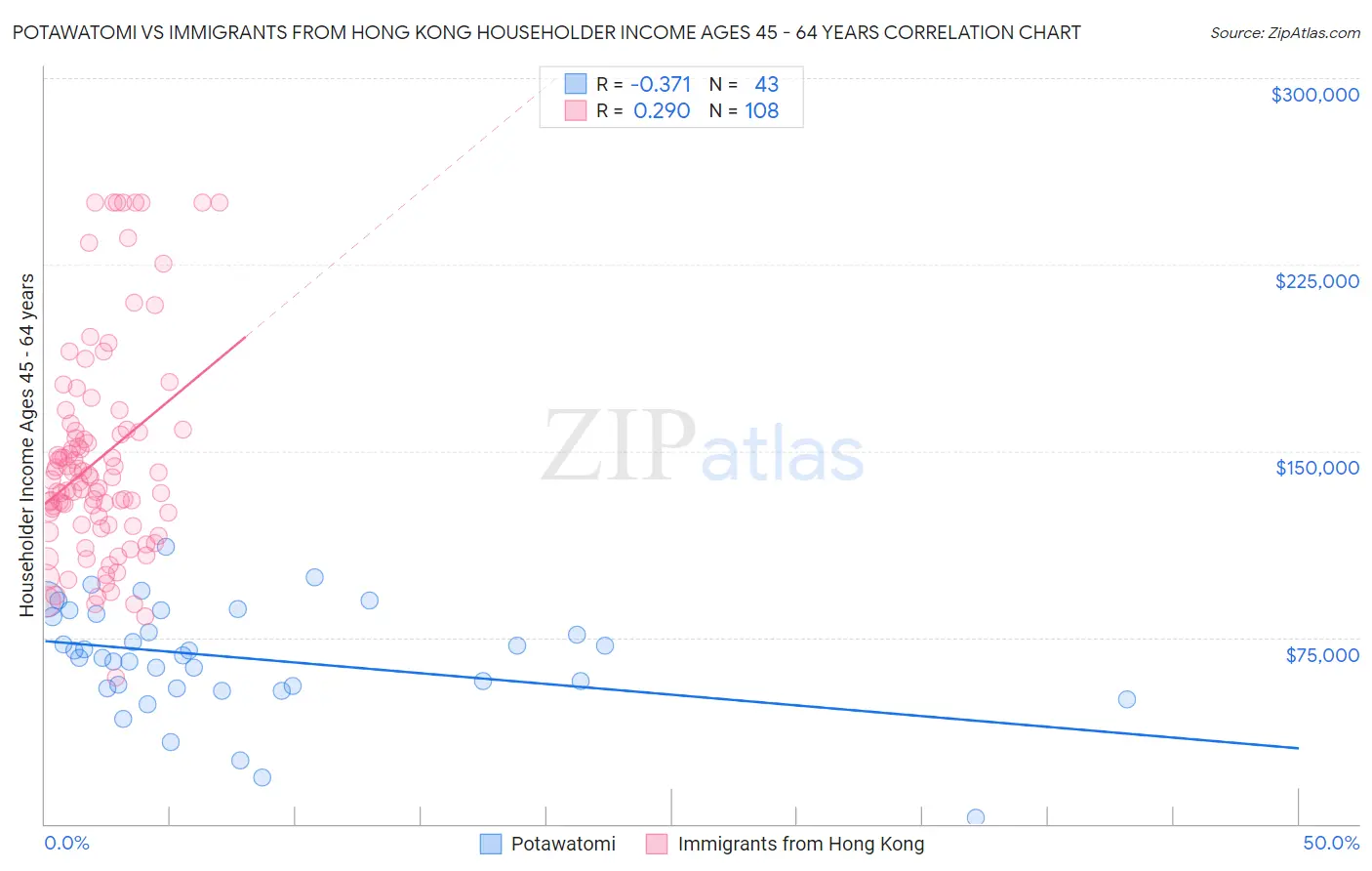 Potawatomi vs Immigrants from Hong Kong Householder Income Ages 45 - 64 years