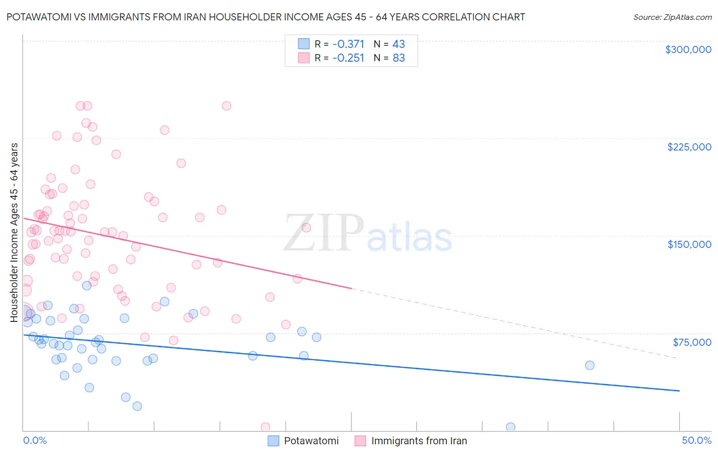 Potawatomi vs Immigrants from Iran Householder Income Ages 45 - 64 years