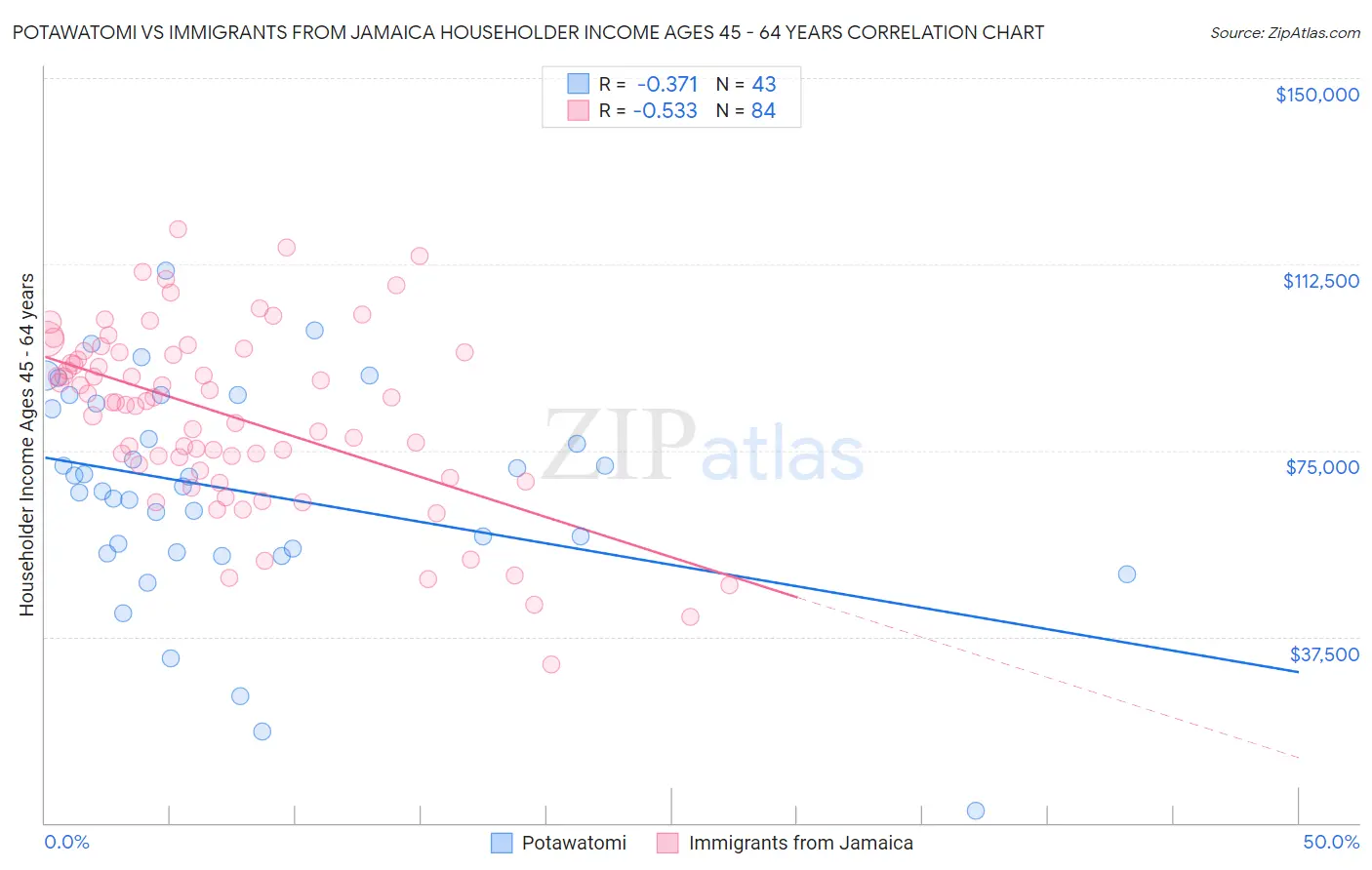 Potawatomi vs Immigrants from Jamaica Householder Income Ages 45 - 64 years