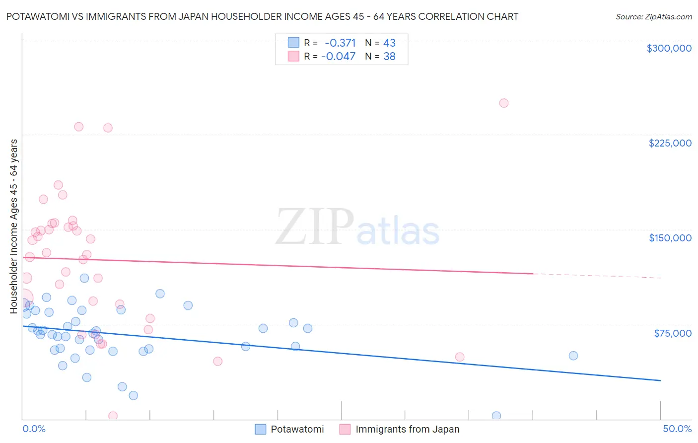 Potawatomi vs Immigrants from Japan Householder Income Ages 45 - 64 years