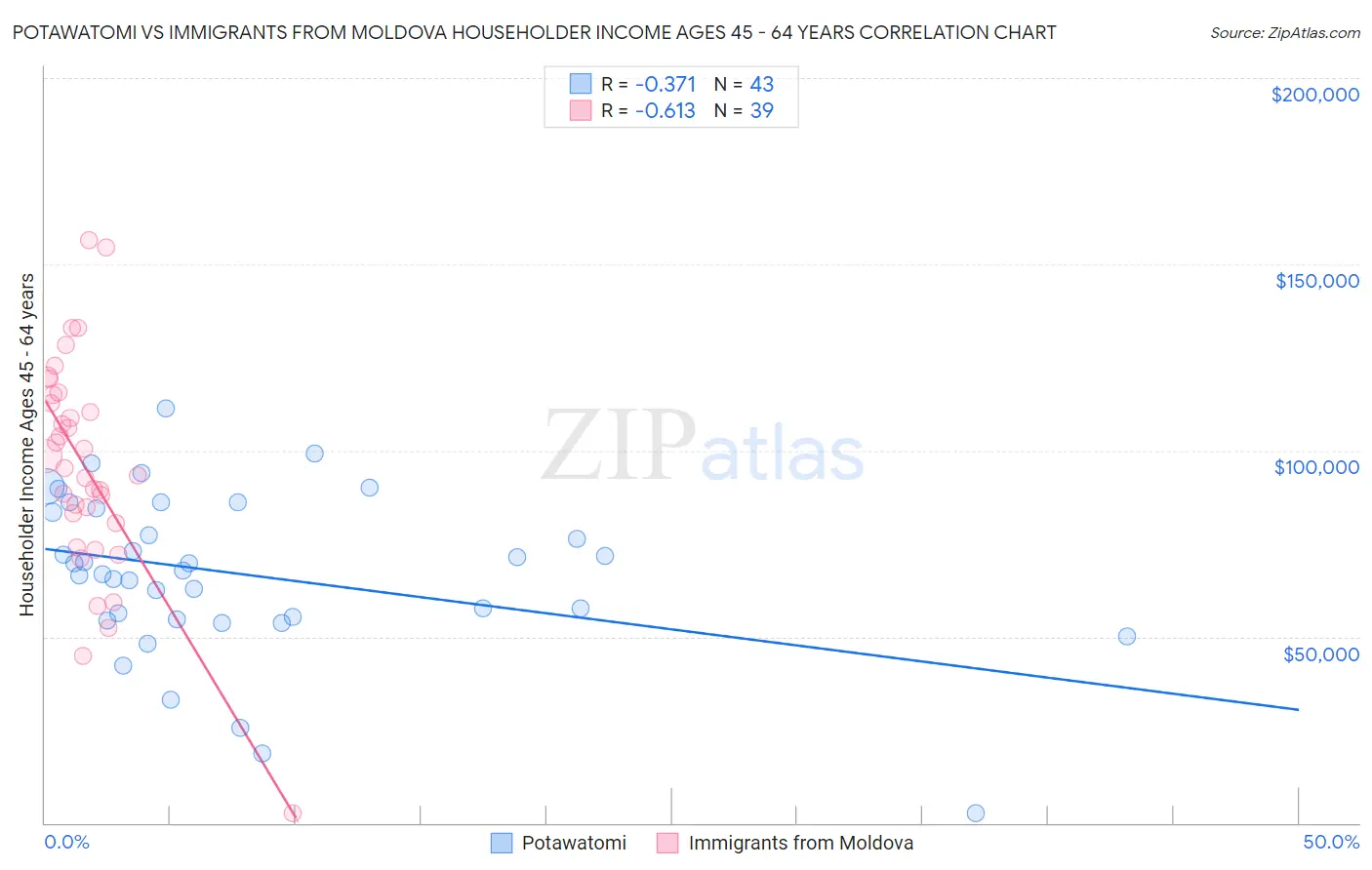 Potawatomi vs Immigrants from Moldova Householder Income Ages 45 - 64 years