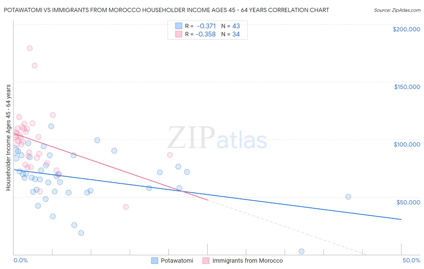 Potawatomi vs Immigrants from Morocco Householder Income Ages 45 - 64 years